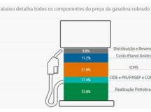 DF e 12 estados vão à Justiça contra Petrobras por ‘publicidade enganosa’ sobre preço de gasolina