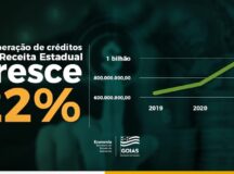 Goiás recupera R$ 1 bilhão em impostos devidos em 2022